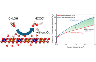 Microenvironment engineering enabling an alternative pathway for the methanol oxidation reaction 2026.101084